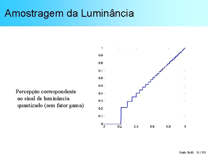 Amostragem da Luminância Percepção correspondente ao sinal de luminância quantizado (sem fator gama) Guido