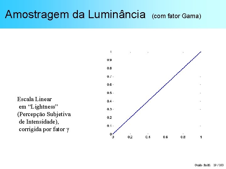 Amostragem da Luminância (com fator Gama) Escala Linear em “Lightness” (Percepção Subjetiva de Intensidade),