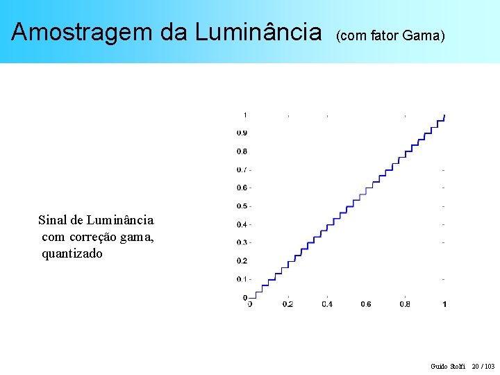 Amostragem da Luminância (com fator Gama) Sinal de Luminância com correção gama, quantizado Guido