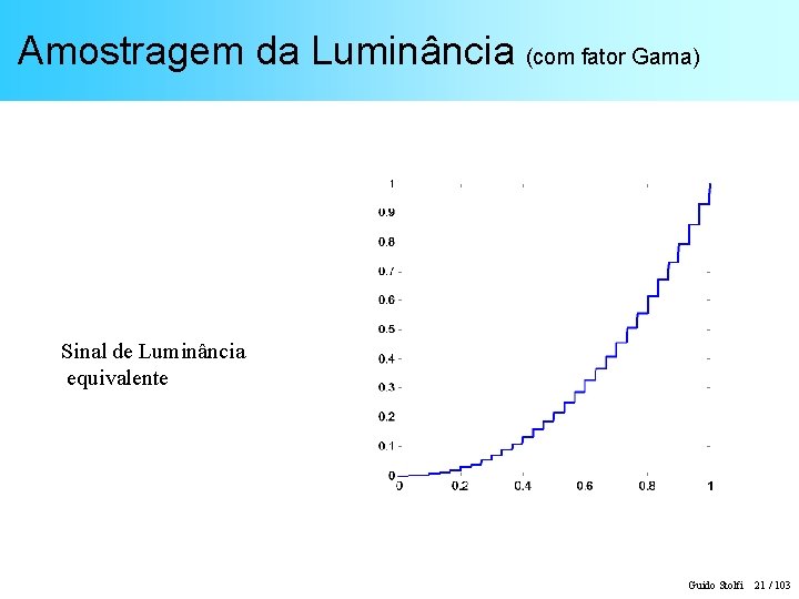 Amostragem da Luminância (com fator Gama) Sinal de Luminância equivalente Guido Stolfi 21 /