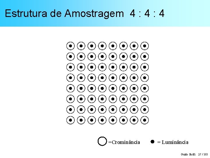 Estrutura de Amostragem 4 : 4 =Crominância = Luminância Guido Stolfi 27 / 103