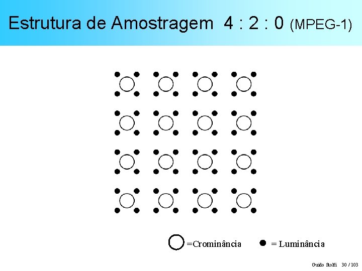 Estrutura de Amostragem 4 : 2 : 0 (MPEG-1) =Crominância = Luminância Guido Stolfi