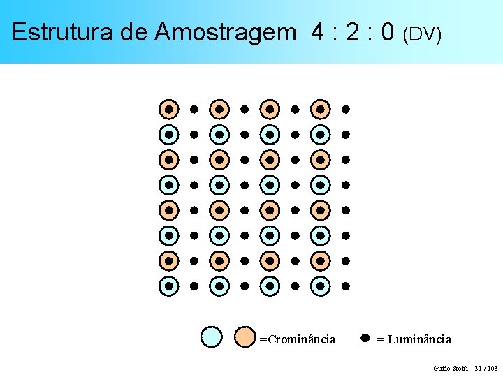 Estrutura de Amostragem 4 : 2 : 0 (DV) =Crominância = Luminância Guido Stolfi