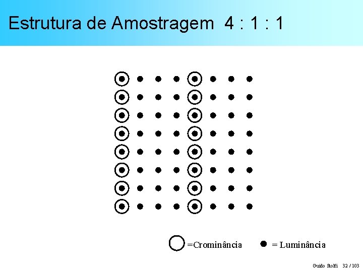 Estrutura de Amostragem 4 : 1 =Crominância = Luminância Guido Stolfi 32 / 103