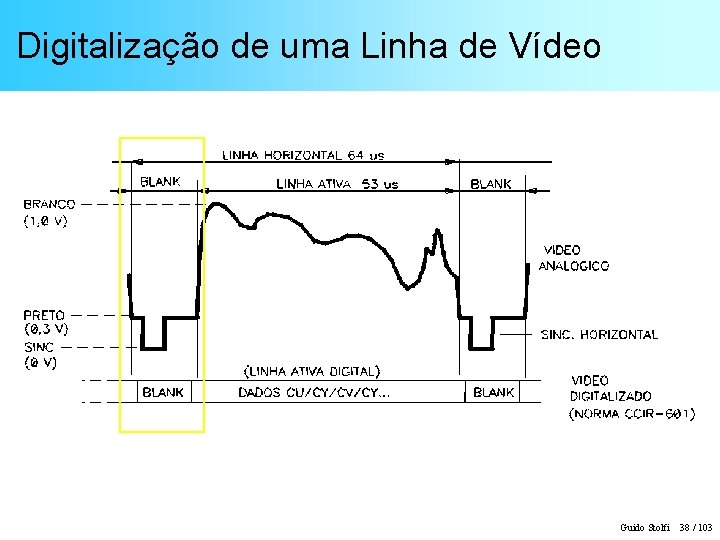 Digitalização de uma Linha de Vídeo Guido Stolfi 38 / 103 