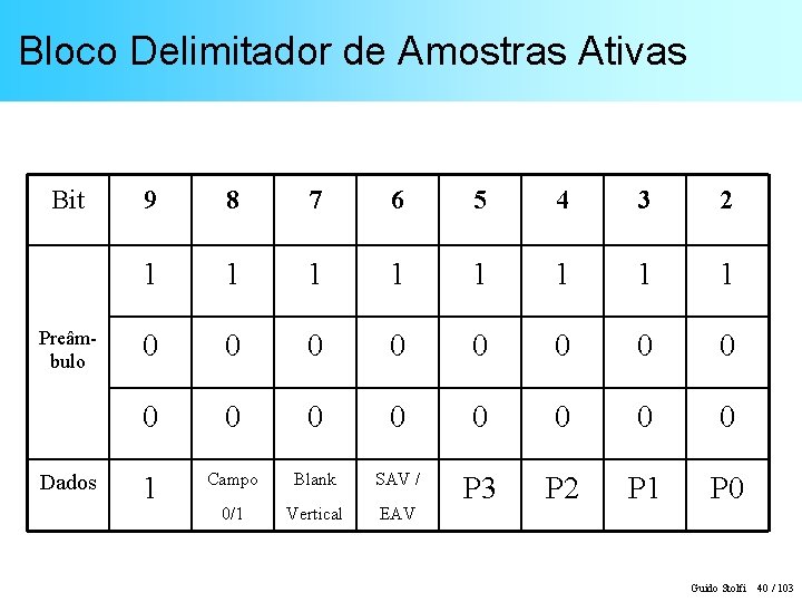 Bloco Delimitador de Amostras Ativas Bit Preâmbulo Dados 9 8 7 6 5 4