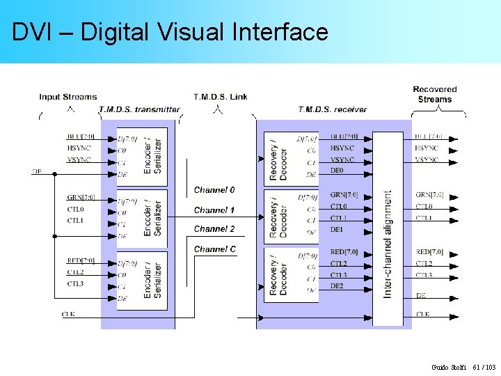 DVI – Digital Visual Interface Guido Stolfi 61 / 103 