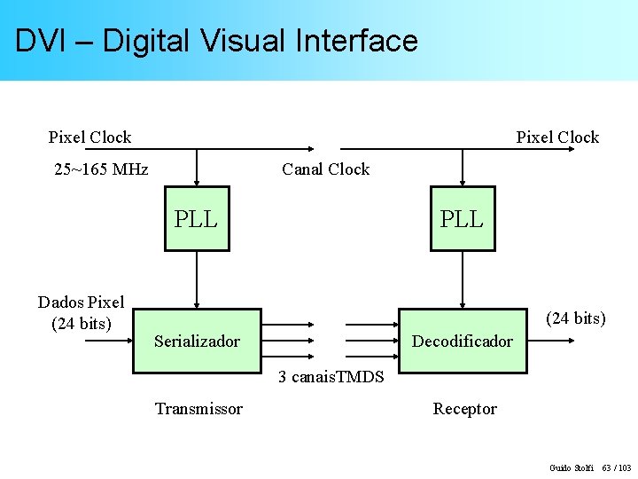 DVI – Digital Visual Interface Pixel Clock 25~165 MHz Canal Clock PLL Dados Pixel