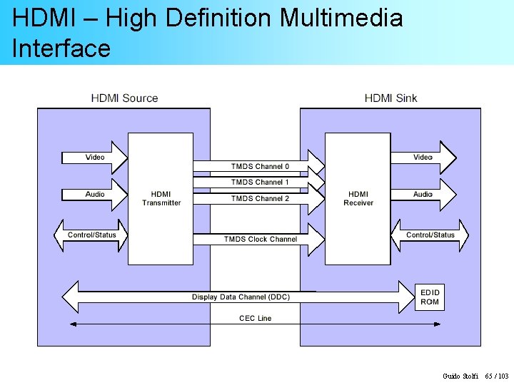 HDMI – High Definition Multimedia Interface Guido Stolfi 65 / 103 