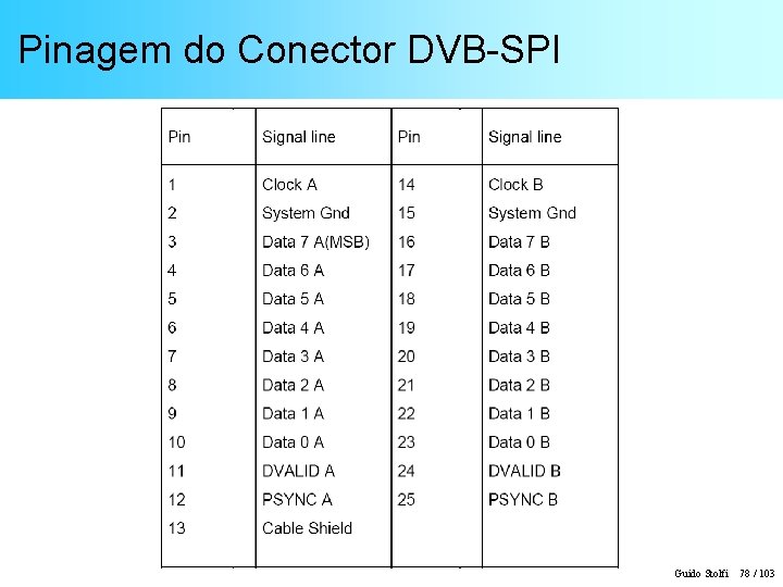 Pinagem do Conector DVB-SPI Guido Stolfi 78 / 103 