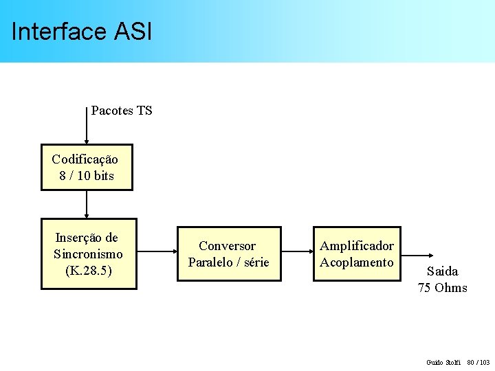 Interface ASI Pacotes TS Codificação 8 / 10 bits Inserção de Sincronismo (K. 28.