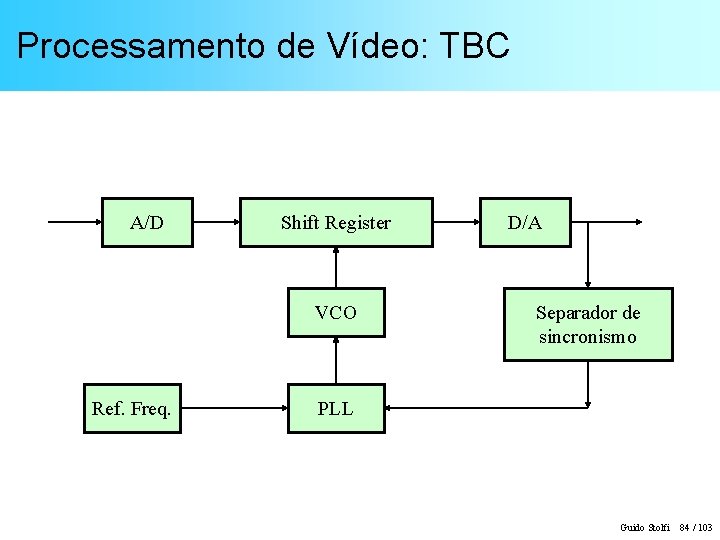 Processamento de Vídeo: TBC A/D Shift Register VCO Ref. Freq. D/A Separador de sincronismo