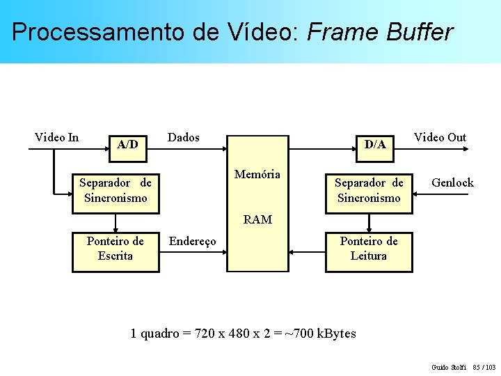 Processamento de Vídeo: Frame Buffer Video In A/D Dados D/A Memória Separador de Sincronismo