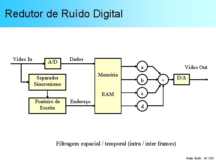 Redutor de Ruído Digital Video In A/D Dados Memória Separador Sincronismo RAM Ponteiro de
