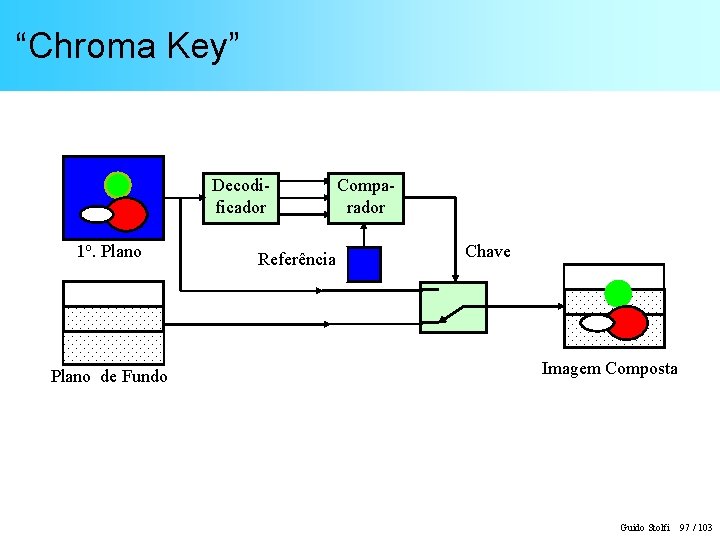 “Chroma Key” Decodificador 1 o. Plano de Fundo Referência Comparador Chave Imagem Composta Guido