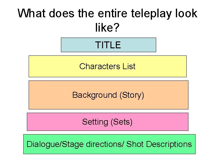 What does the entire teleplay look like? TITLE Characters List Background (Story) Setting (Sets)