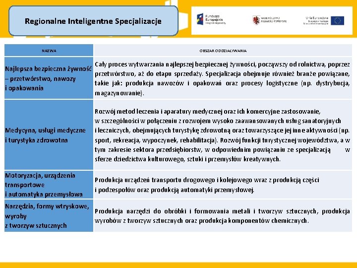 Regionalne Inteligentne Specjalizacje NAZWA OBSZAR ODDZIAŁYWANIA Cały proces wytwarzania najlepszej bezpiecznej żywności, począwszy od