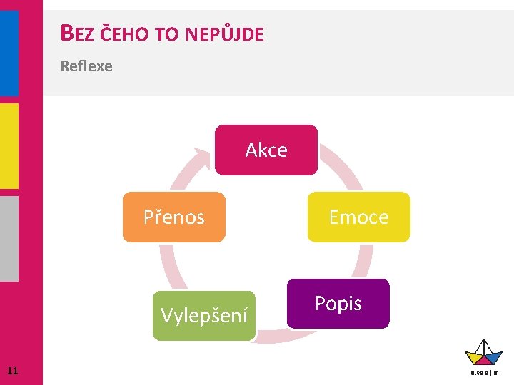 BEZ ČEHO TO NEPŮJDE Reflexe Akce Přenos Vylepšení 11 Emoce Popis 