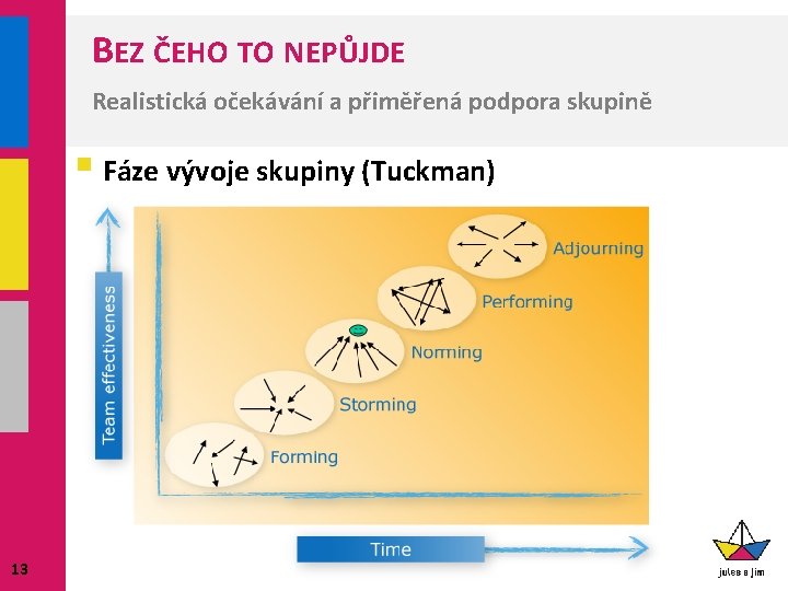 BEZ ČEHO TO NEPŮJDE Realistická očekávání a přiměřená podpora skupině § Fáze vývoje skupiny