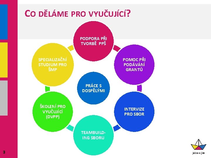 CO DĚLÁME PRO VYUČUJÍCÍ? PODPORA PŘI TVORBĚ PPŠ SPECIALIZAČNÍ STUDIUM PRO ŠMP POMOC PŘI