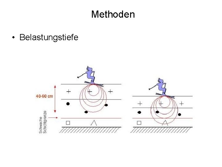 Methoden • Belastungstiefe 