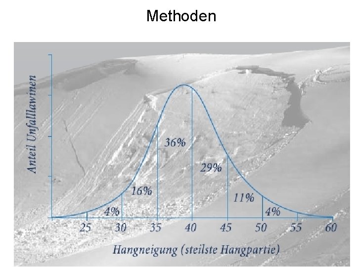 Methoden 