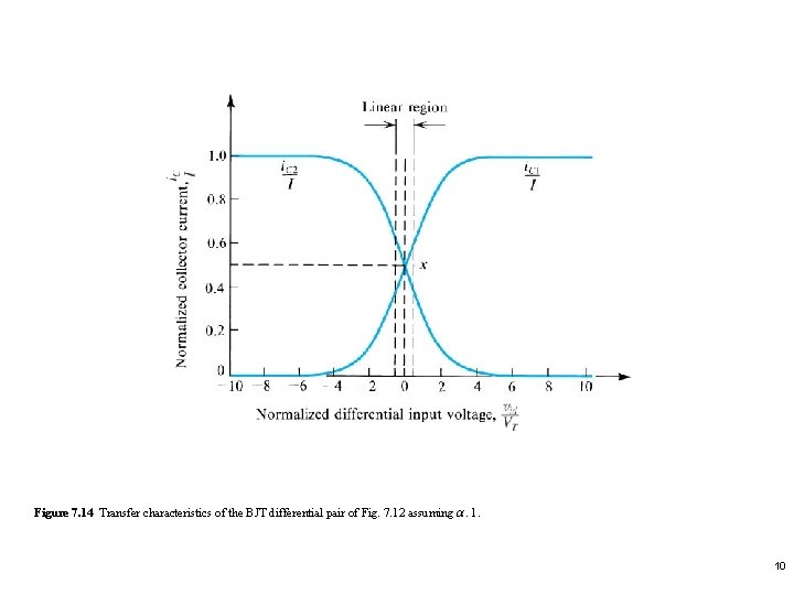 Figure 7. 14 Transfer characteristics of the BJT differential pair of Fig. 7. 12