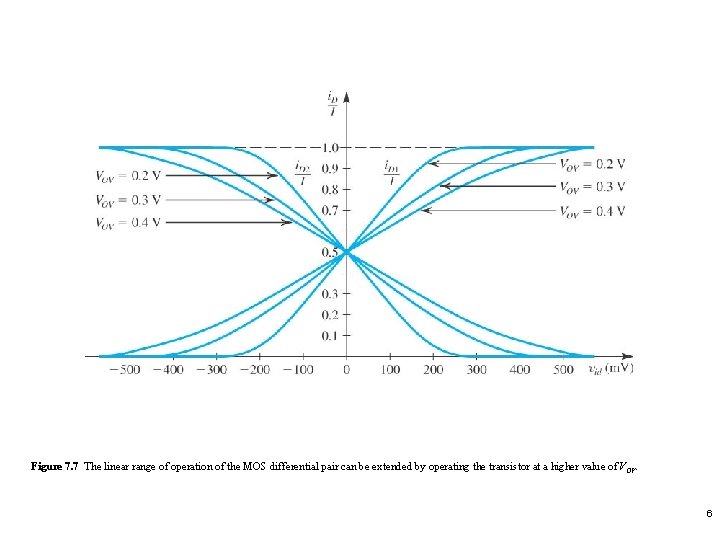 Figure 7. 7 The linear range of operation of the MOS differential pair can