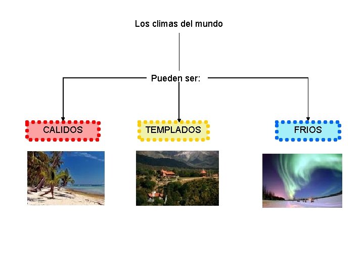Los climas del mundo Pueden ser: CALIDOS TEMPLADOS FRIOS 