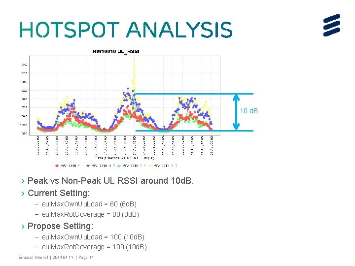 10 d. B › Peak vs Non-Peak UL RSSI around 10 d. B. › 10 d. B › Peak vs Non-Peak UL RSSI around 10 d. B. ›