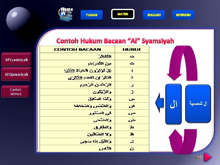 TUJUAN MATERI EVALUASI REFERENSI Contoh Hukum Bacaan “Al” Syamsiyah Al Qamariyah Contoh lainnya ﺍﻝ