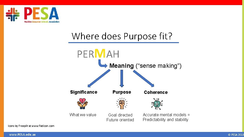 Where does Purpose fit? PERMAH Meaning (“sense making”) Significance What we value Purpose Goal