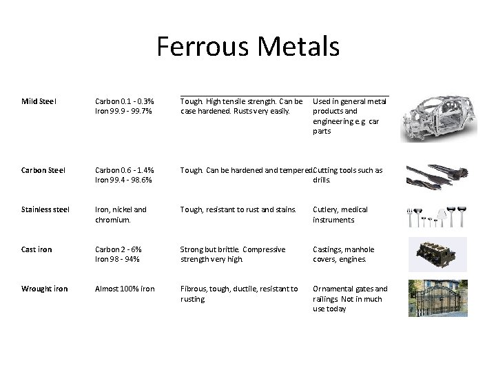 Ferrous Metals Mild Steel Carbon 0. 1 - 0. 3% Iron 99. 9 -
