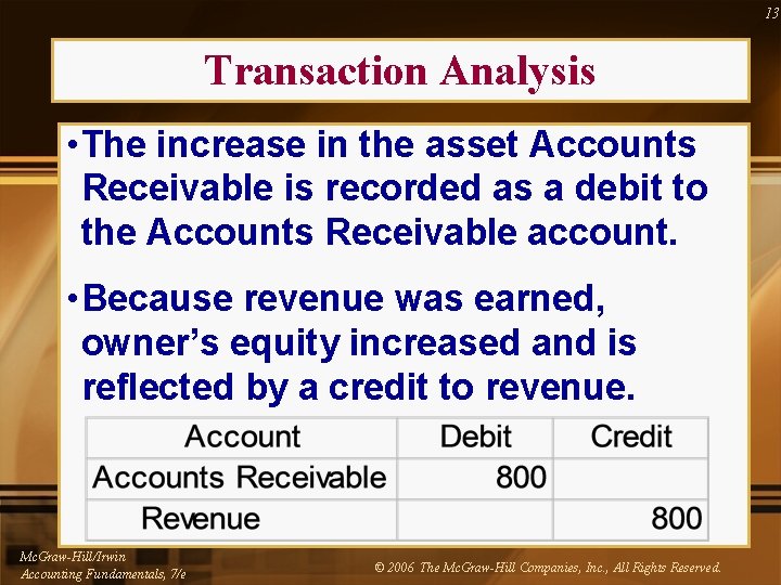 13 Transaction Analysis • The increase in the asset Accounts Receivable is recorded as