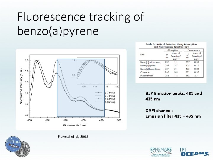 Fluorescence tracking of benzo(a)pyrene Ba. P Emission peaks: 405 and 435 nm DAPI channel: