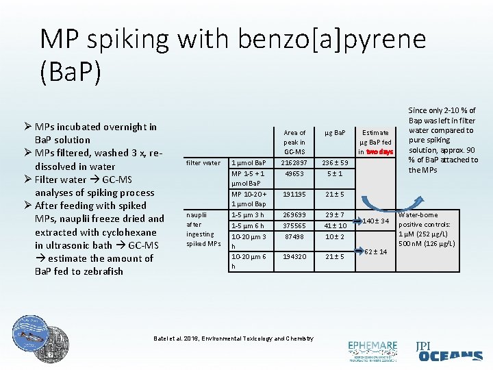 MP spiking with benzo[a]pyrene (Ba. P) Ø MPs incubated overnight in Ba. P solution