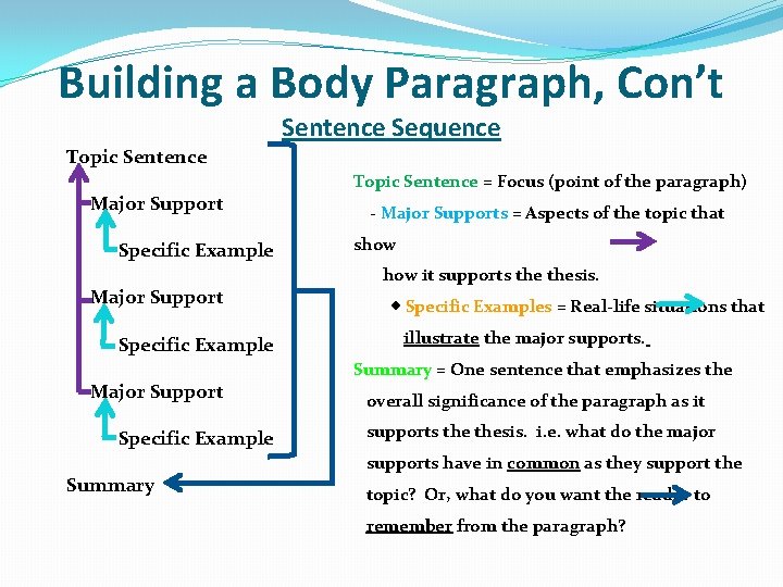 Building a Body Paragraph, Con’t Sentence Sequence Topic Sentence Major Support Specific Example Summary