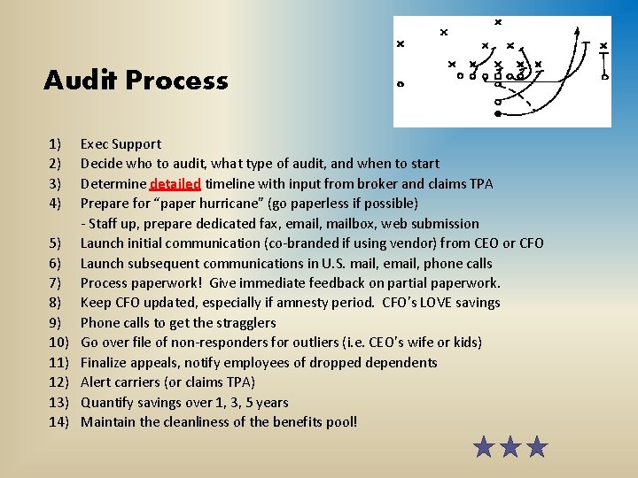 Audit Process 1) 2) 3) 4) 5) 6) 7) 8) 9) 10) 11) 12)