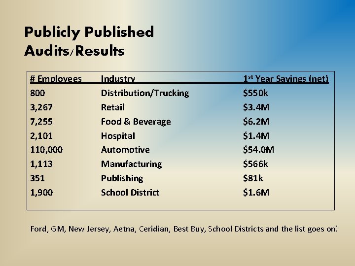 Publicly Published Audits/Results # Employees 800 3, 267 7, 255 2, 101 110, 000