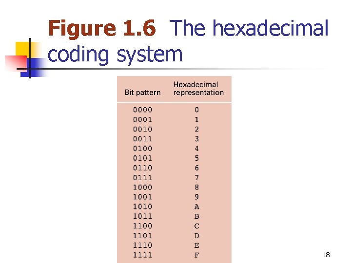 Figure 1. 6 The hexadecimal coding system 18 