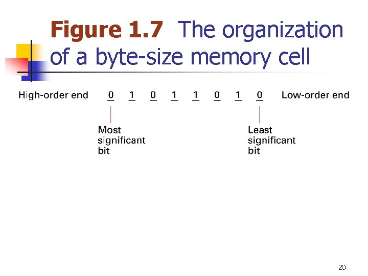 Figure 1. 7 The organization of a byte-size memory cell 20 