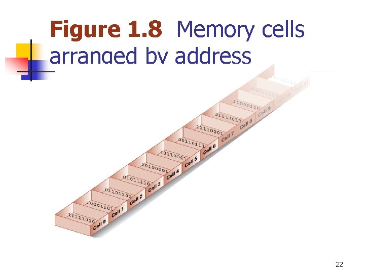 Figure 1. 8 Memory cells arranged by address 22 