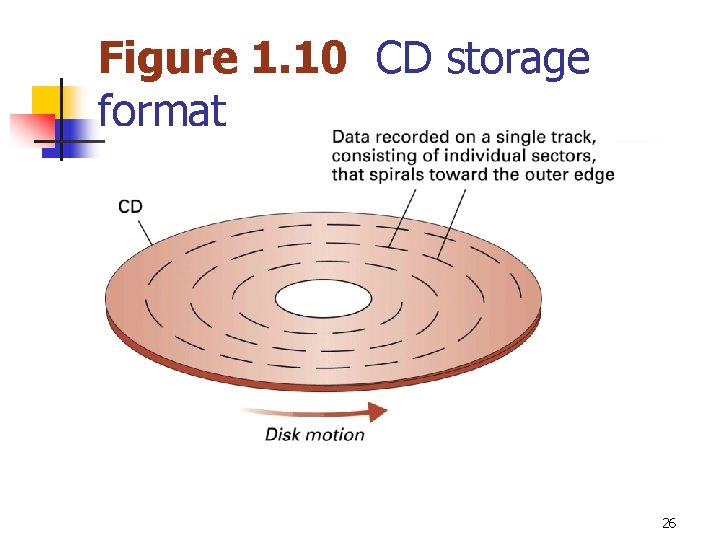 Figure 1. 10 CD storage format 26 