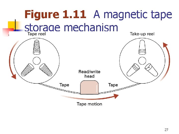 Figure 1. 11 A magnetic tape storage mechanism 27 