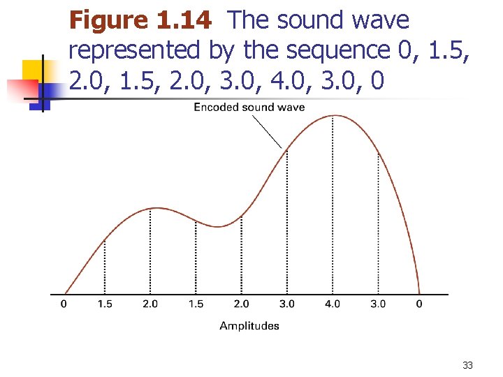 Figure 1. 14 The sound wave represented by the sequence 0, 1. 5, 2.