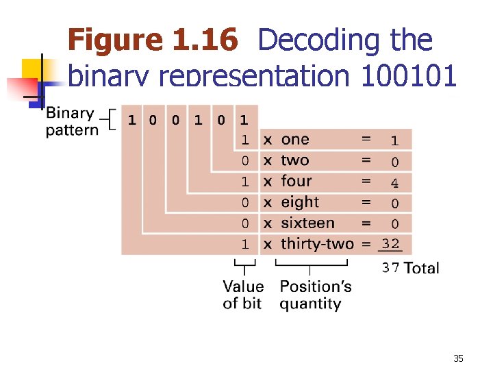 Figure 1. 16 Decoding the binary representation 100101 35 