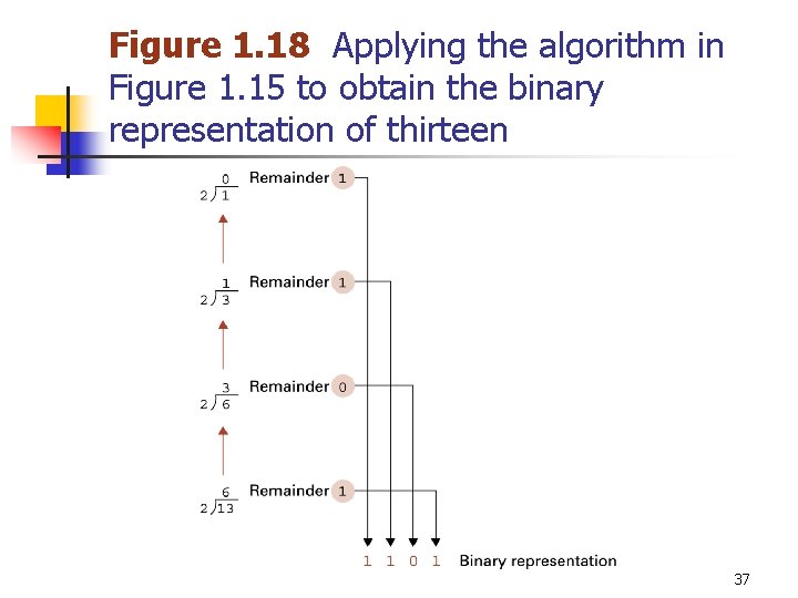 Figure 1. 18 Applying the algorithm in Figure 1. 15 to obtain the binary