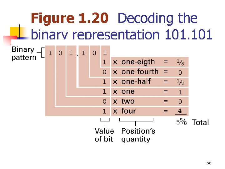 Figure 1. 20 Decoding the binary representation 101 39 