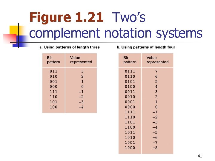 Figure 1. 21 Two’s complement notation systems 41 