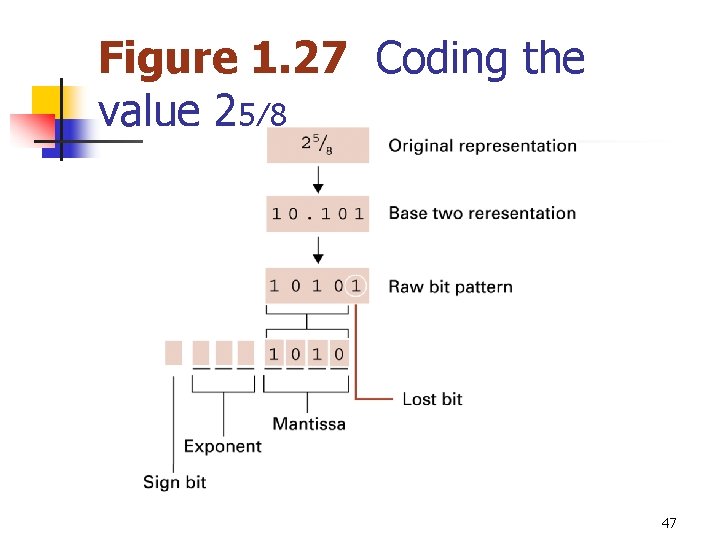 Figure 1. 27 Coding the value 25⁄8 47 